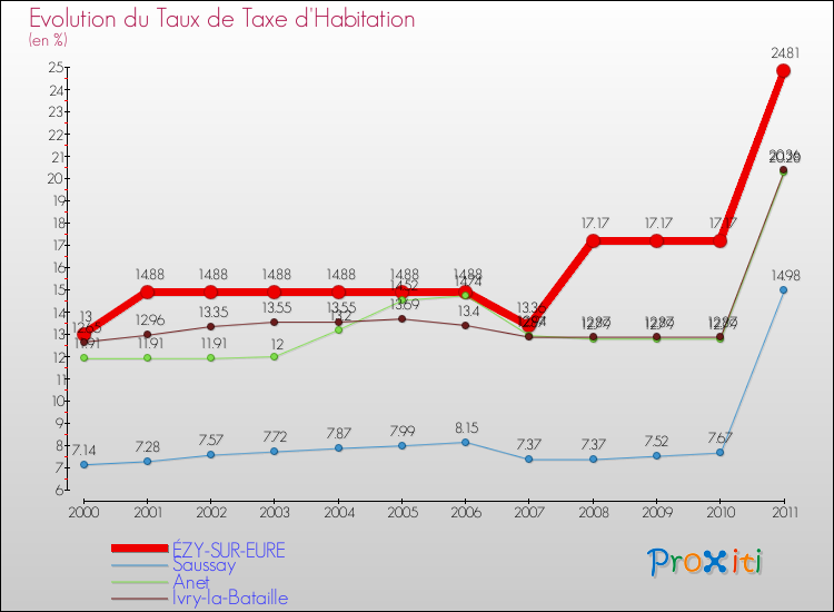 Evolution du taux de la taxe d'habitation pour ÉZY-SUR-EURE et les communes proches Comparaison des taux de la taxe d'habitation pour ÉZY-SUR-EURE et les communes voisines