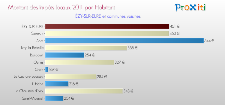 Montant des impôts locaux par Habitant pour ÉZY-SUR-EURE et les communes proches Comparaison des impôts locaux par habitant pour ÉZY-SUR-EURE et les communes voisines