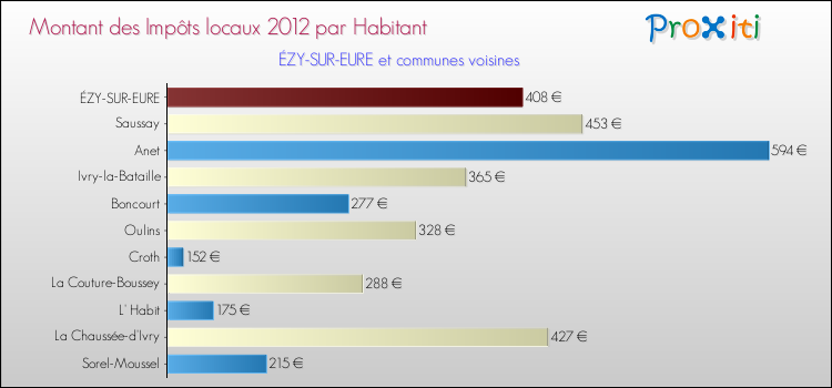 Montant des impôts locaux par Habitant pour ÉZY-SUR-EURE et les communes proches Comparaison des impôts locaux par habitant pour ÉZY-SUR-EURE et les communes voisines