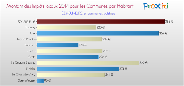 Montant des impôts locaux par Habitant pour ÉZY-SUR-EURE et les communes proches en 2014 Comparaison des impôts locaux par habitant pour ÉZY-SUR-EURE et les communes voisines en 2014