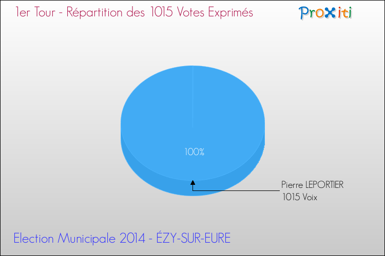 Répartition des votes exprimés au 1er Tour des Elections Municipales 2014 de la commune de ÉZY-SUR-EURE Elections Municipales 2014 - Répartition des votes exprimés au 1er Tour pour la commune de ÉZY-SUR-EURE