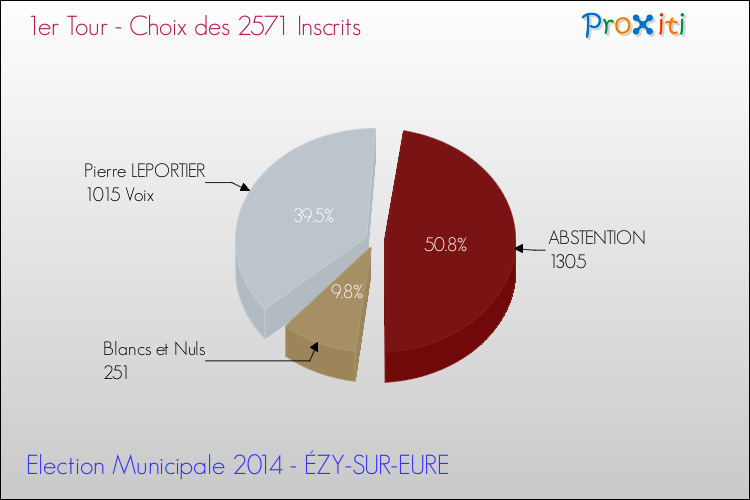 Résultats par rapport aux inscrits au 1er Tour des Elections Municipales 2014 de la commune de ÉZY-SUR-EURE Elections Municipales 2014 - Résultats par rapport aux inscrits au 1er Tour pour la commune de ÉZY-SUR-EURE