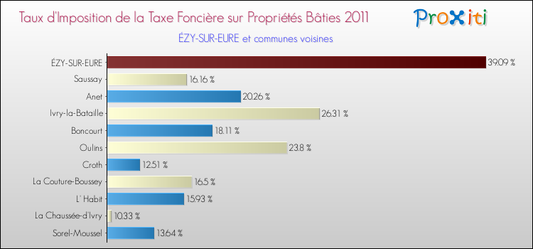 Taux d'imposition de la taxe foncière sur le bati 2011 pour ÉZY-SUR-EURE et les communes proches Comparaison des taux d'imposition de la taxe foncière sur le bati 2011 pour ÉZY-SUR-EURE et les communes voisines