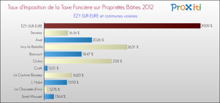 Taux d'imposition de la taxe foncière sur le bati 2012 pour ÉZY-SUR-EURE et les communes proches Comparaison des taux d'imposition de la taxe foncière sur le bati 2012 pour ÉZY-SUR-EURE et les communes voisines