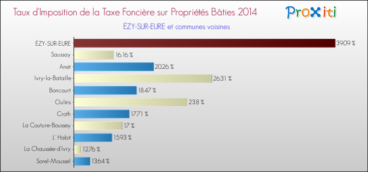 Taux d'imposition de la taxe foncière sur le bati 2014 pour ÉZY-SUR-EURE et les communes proches Comparaison des taux d'imposition de la taxe foncière sur le bati 2014 pour ÉZY-SUR-EURE et les communes voisines
