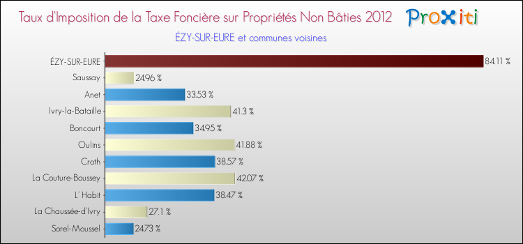 Taux d'imposition de la taxe foncière sur les immeubles et terrains non batis 2012 pour ÉZY-SUR-EURE et les communes proches Comparaison des taux d'imposition de la taxe foncière sur les immeubles et terrains non batis 2012 pour ÉZY-SUR-EURE et les communes voisines
