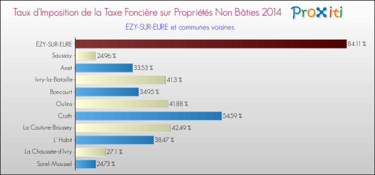 Taux d'imposition de la taxe foncière sur les immeubles et terrains non batis 2014 pour ÉZY-SUR-EURE et les communes proches Comparaison des taux d'imposition de la taxe foncière sur les immeubles et terrains non batis 2014 pour ÉZY-SUR-EURE et les communes voisines