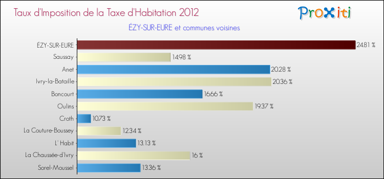 Taux d'imposition de la taxe d'habitation 2012 pour ÉZY-SUR-EURE et les communes proches Comparaison des taux d'imposition de la taxe d'habitation 2012 pour ÉZY-SUR-EURE et les communes voisines
