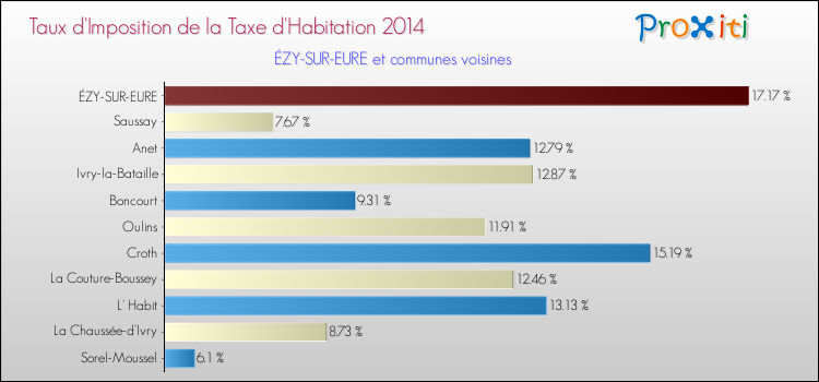 Taux d'imposition de la taxe d'habitation 2014 pour ÉZY-SUR-EURE et les communes proches Comparaison des taux d'imposition de la taxe d'habitation 2014 pour ÉZY-SUR-EURE et les communes voisines