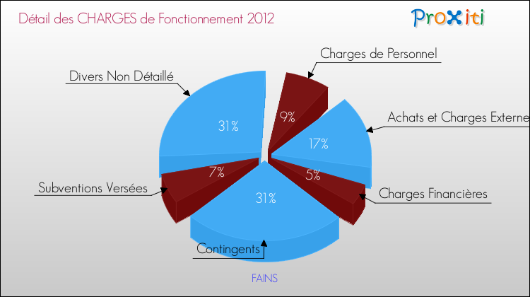 Décomposition des Charges de Fonctionnement 2012 de la commune de FAINS Charges de Fonctionnement 2012 pour la commune de FAINS