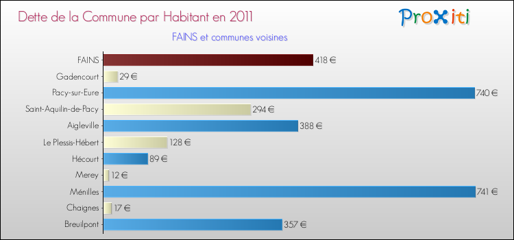 Dette par habitant de la commune en 2011 pour FAINS et les communes proches Comparaison de la dette par habitant de la commune en 2011 pour FAINS et les communes voisines