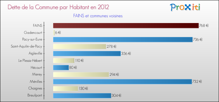 Dette par habitant de la commune en 2012 pour FAINS et les communes proches Comparaison de la dette par habitant de la commune en 2012 pour FAINS et les communes voisines