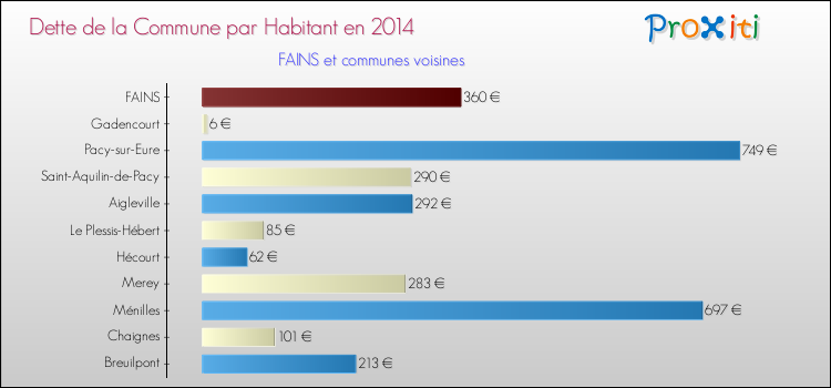 Dette par habitant de la commune en 2014 pour FAINS et les communes proches Comparaison de la dette par habitant de la commune en 2014 pour FAINS et les communes voisines