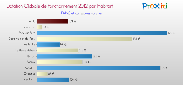 Montant des dotations globales de fonctionnement DGF par Habitant pour FAINS et les communes proches Comparaison des des dotations globales de fonctionnement DGF par habitant pour FAINS et les communes voisines