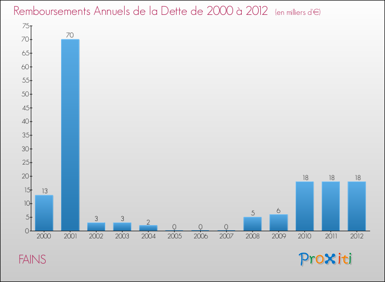 Evolution de l'annuité de la dette pour la commune de FAINS de 2000 à 2012 Annuités de la dette pour FAINS de 2000 à 2012