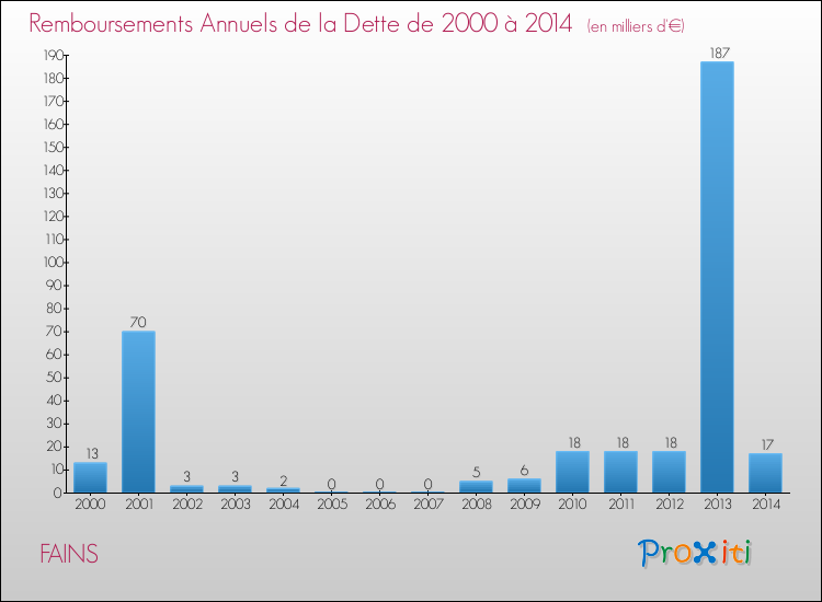 Evolution de l'annuité de la dette pour la commune de FAINS de 2000 à 2014 Annuités de la dette pour FAINS de 2000 à 2014