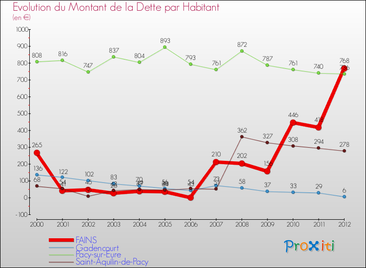 Evolution de la dette par habitant pour la commune de FAINS et les communes proches de 2000 à 2012 Comparaison de la dette par habitant pour FAINS et les communes voisines de 2000 à 2012