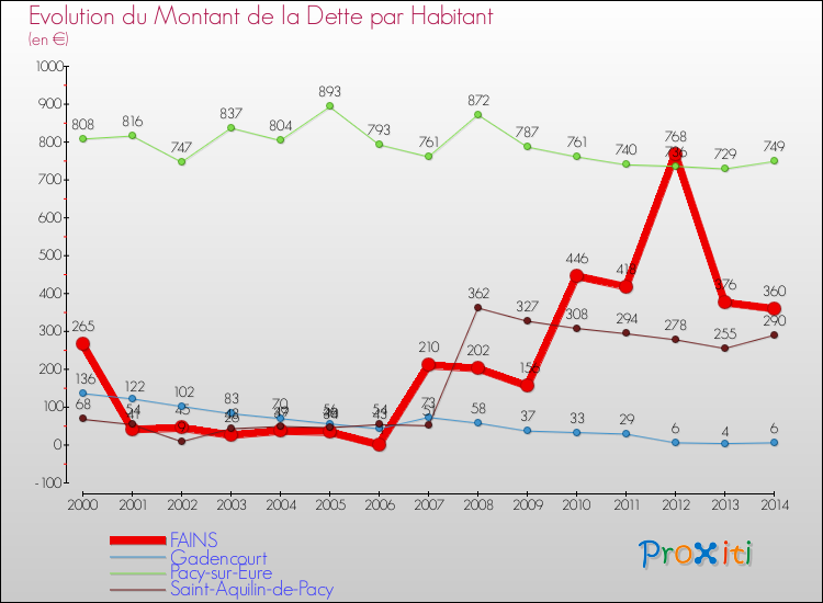 Evolution de la dette par habitant pour la commune de FAINS et les communes proches de 2000 à 2014 Comparaison de la dette par habitant pour FAINS et les communes voisines de 2000 à 2014