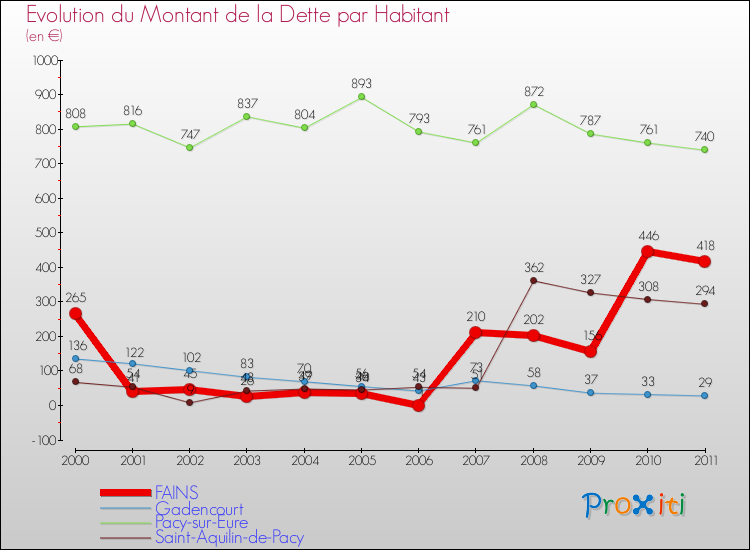 Evolution de la dette par habitant pour la commune de FAINS et les communes proches Comparaison de la dette par habitant pour FAINS et les communes voisines