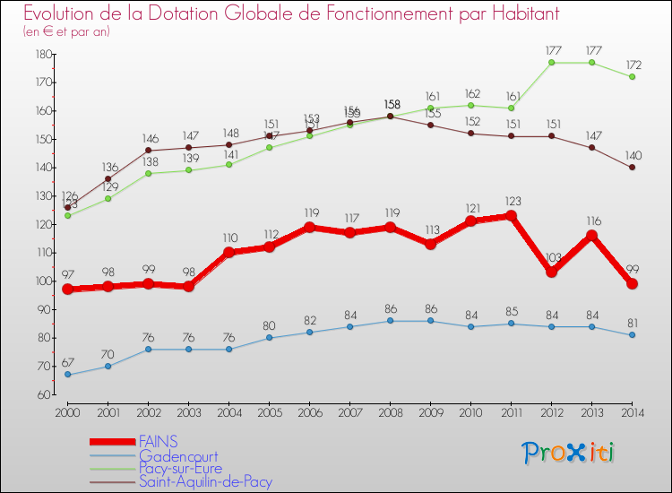 Evolution et montant de la dotation globale de fonctionnement par Habitant pour FAINS et les communes proches de 2000 à 2014. Comparaison des dotations globales de fonctionnement par habitant pour FAINS et les communes voisines de 2000 à 2014.
