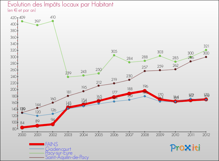 Evolution et montant des impôts locaux par Habitant pour FAINS et les communes proches Comparaison des impôts locaux par habitant pour FAINS et les communes voisines