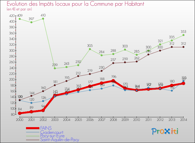 Evolution et montant des impôts locaux par Habitant pour FAINS et les communes proches de 2000 à 2014 Comparaison des impôts locaux par habitant pour FAINS et les communes voisines de 2000 à 2014