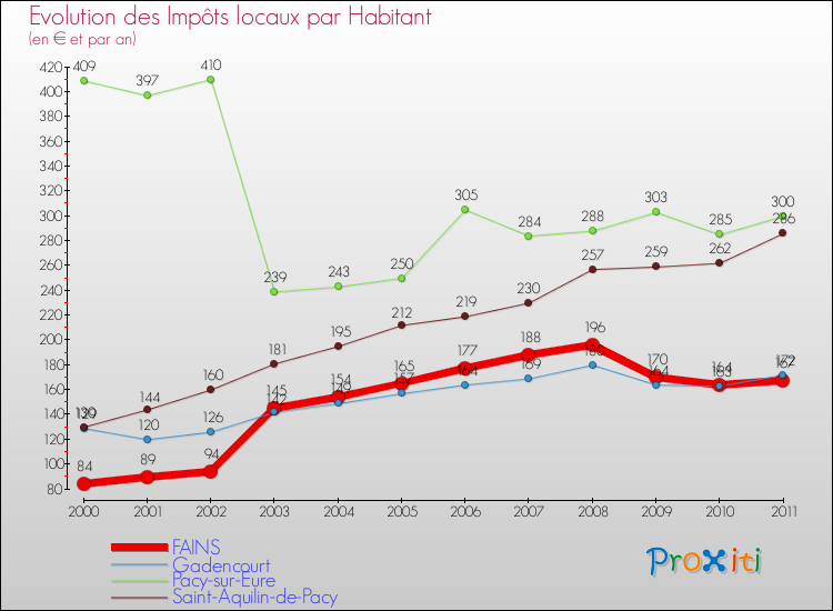 Evolution et montant des impôts locaux par Habitant pour FAINS et les communes proches Comparaison des impôts locaux par habitant pour FAINS et les communes voisines