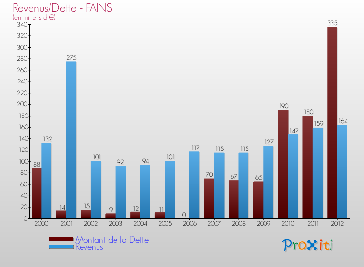 Evolution comparée de la dette et des revenus pour la commune de FAINS de 2000 à 2012 Comparaison de la dette et des revenus pour FAINS de 2000 à 2012