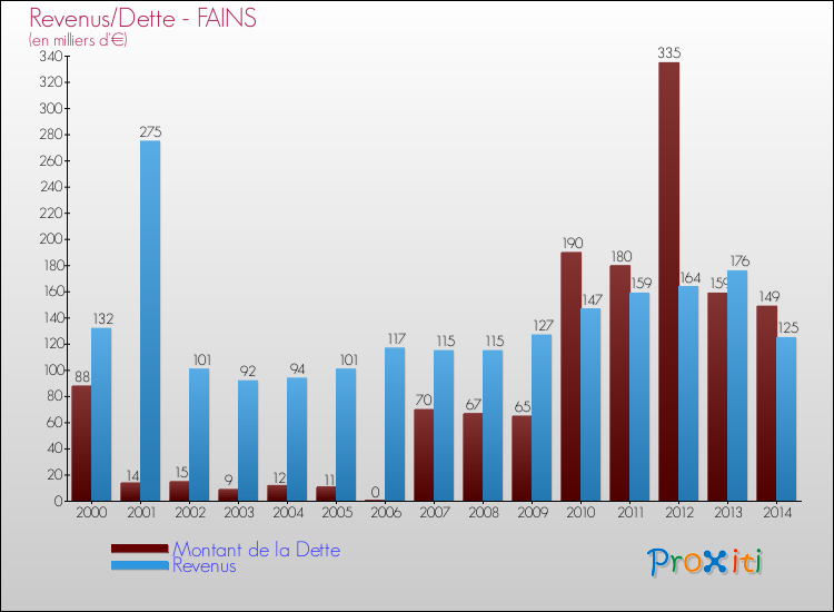 Evolution comparée de la dette et des revenus pour la commune de FAINS de 2000 à 2014 Comparaison de la dette et des revenus pour FAINS de 2000 à 2014