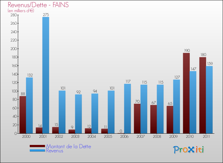 Evolution comparée de la dette et des revenus pour la commune de FAINS de 2000 à 2011 Comparaison de la dette et des revenus pour FAINS de 2000 à 2011
