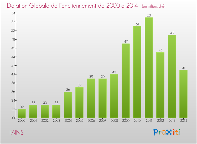 Evolution du montant de la Dotation Globale de Fonctionnement pour la commune de FAINS de 2000 à 2014 Evolution du montant de la Dotation Globale de Fonctionnement pour FAINS de 2000 à 2014