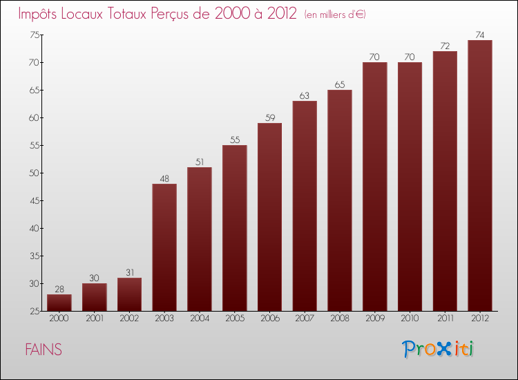 Evolution des Impôts Locaux pour la commune de FAINS de 2000 à 2012 Evolution des Impôts Locaux pour FAINS de 2000 à 2012