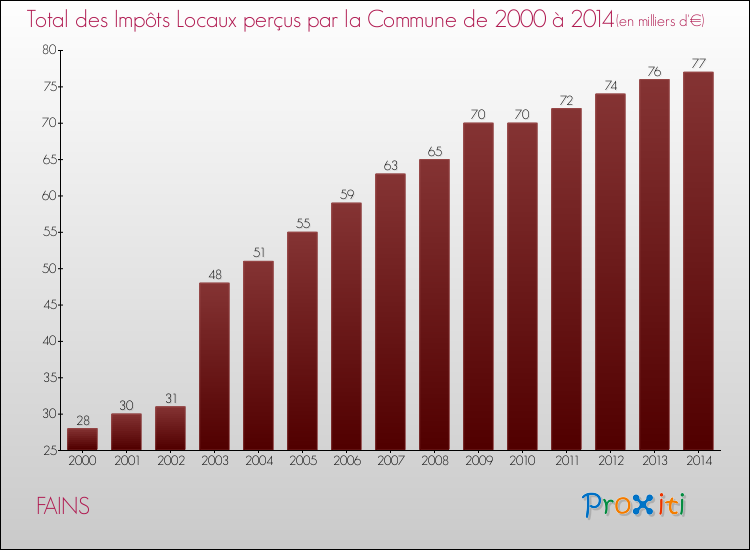 Evolution des Impôts Locaux pour la commune de FAINS de 2000 à 2014 Evolution des Impôts Locaux pour FAINS de 2000 à 2014