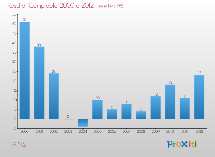 Evolution du résultat comptable pour la commune de FAINS de 2000 à 2012 Evolution du résultat comptable pour FAINS de 2000 à 2012