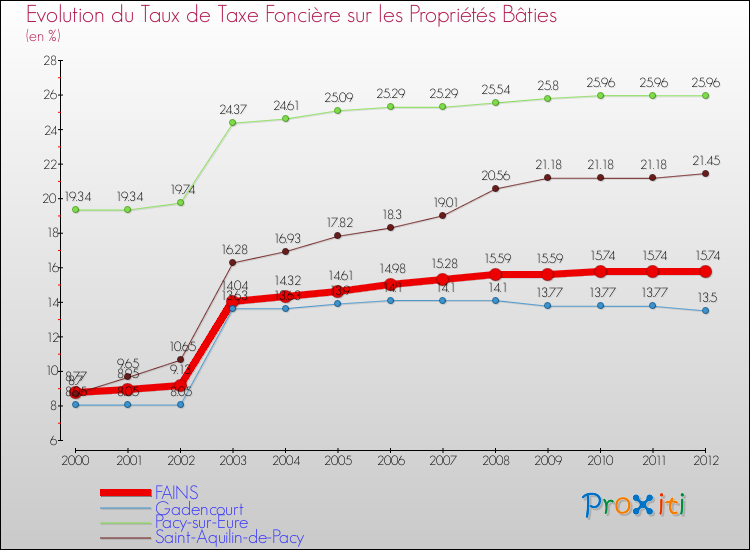 Evolution du taux de la taxe foncière sur le bati pour FAINS et les communes proches de 2000 à 2012 Comparaison des taux de taxe foncière sur le bati pour FAINS et les communes voisines de 2000 à 2012