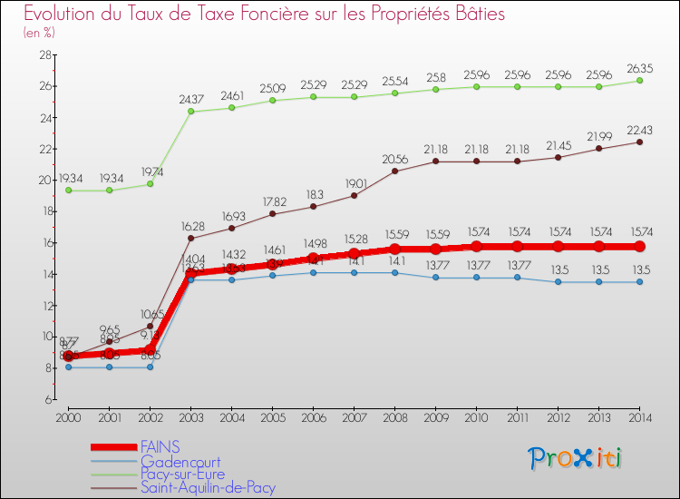 Evolution du taux de la taxe foncière sur le bati pour FAINS et les communes proches de 2000 à 2014 Comparaison des taux de taxe foncière sur le bati pour FAINS et les communes voisines de 2000 à 2014