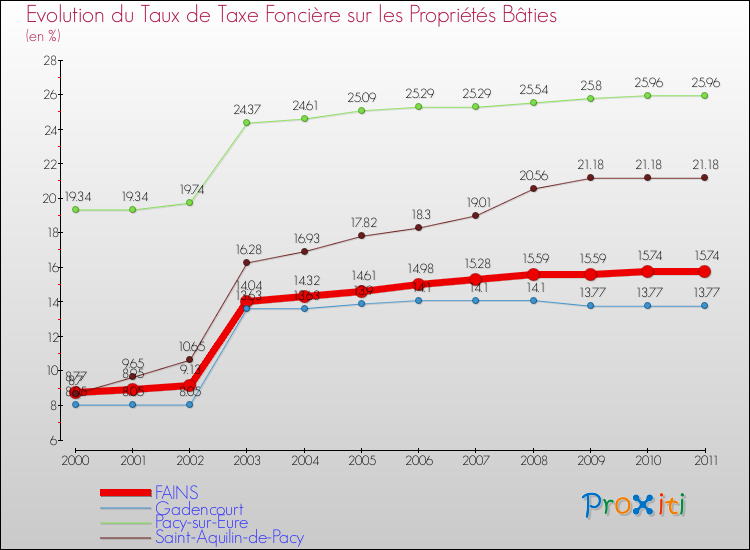 Evolution du taux de la taxe foncière sur le bati pour FAINS et les communes proches Comparaison des taux de taxe foncière sur le bati pour FAINS et les communes voisines