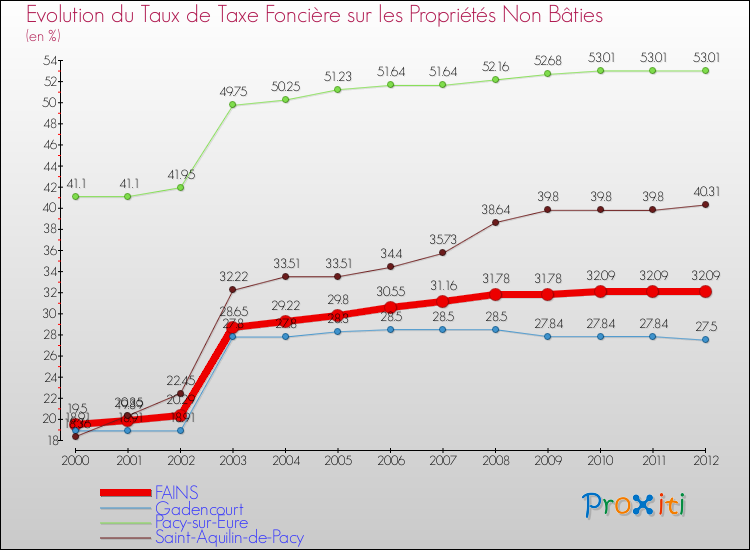 Evolution du taux de la taxe foncière sur les immeubles et terrains non batis pour FAINS et les communes proches de 2000 à 2012 Comparaison des taux de la taxe foncière sur les immeubles et terrains non batis pour FAINS et les communes voisines de 2000 à 2012