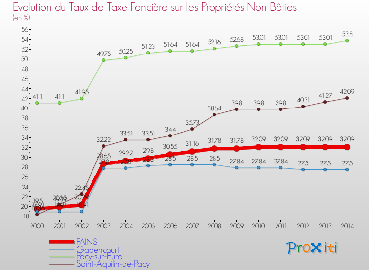 Evolution du taux de la taxe foncière sur les immeubles et terrains non batis pour FAINS et les communes proches de 2000 à 2014 Comparaison des taux de la taxe foncière sur les immeubles et terrains non batis pour FAINS et les communes voisines de 2000 à 2014