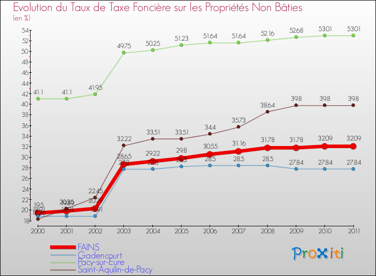 Evolution du taux de la taxe foncière sur les immeubles et terrains non batis pour FAINS et les communes proches Comparaison des taux de la taxe foncière sur les immeubles et terrains non batis pour FAINS et les communes voisines