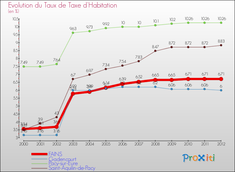 Evolution du taux de la taxe d'habitation pour FAINS et les communes proches Comparaison des taux de la taxe d'habitation pour FAINS et les communes voisines