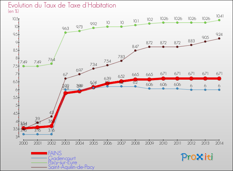 Evolution du taux de la taxe d'habitation pour FAINS et les communes proches de 2000 à 2014 Comparaison des taux de la taxe d'habitation pour FAINS et les communes voisines de 2000 à 2014