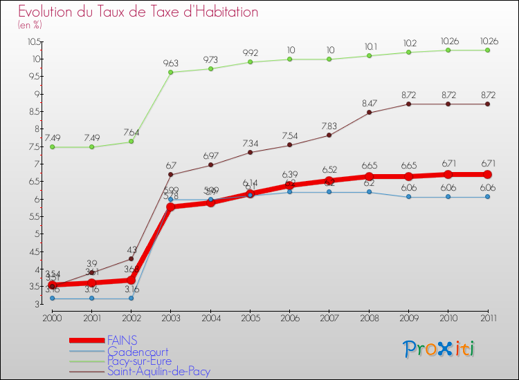 Evolution du taux de la taxe d'habitation pour FAINS et les communes proches Comparaison des taux de la taxe d'habitation pour FAINS et les communes voisines