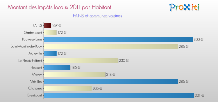 Montant des impôts locaux par Habitant pour FAINS et les communes proches Comparaison des impôts locaux par habitant pour FAINS et les communes voisines