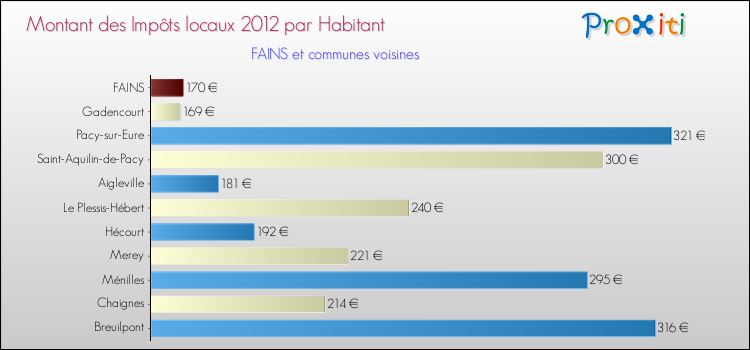 Montant des impôts locaux par Habitant pour FAINS et les communes proches Comparaison des impôts locaux par habitant pour FAINS et les communes voisines