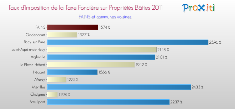Taux d'imposition de la taxe foncière sur le bati 2011 pour FAINS et les communes proches Comparaison des taux d'imposition de la taxe foncière sur le bati 2011 pour FAINS et les communes voisines