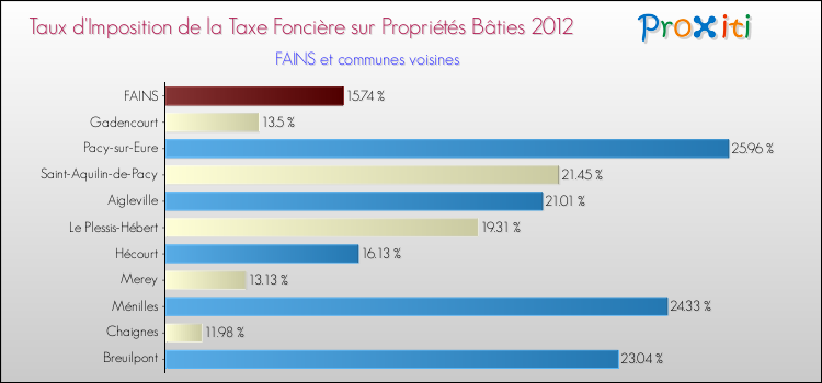 Taux d'imposition de la taxe foncière sur le bati 2012 pour FAINS et les communes proches Comparaison des taux d'imposition de la taxe foncière sur le bati 2012 pour FAINS et les communes voisines