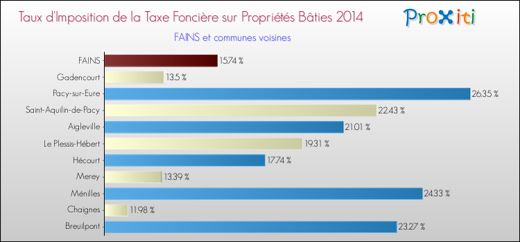 Taux d'imposition de la taxe foncière sur le bati 2014 pour FAINS et les communes proches Comparaison des taux d'imposition de la taxe foncière sur le bati 2014 pour FAINS et les communes voisines