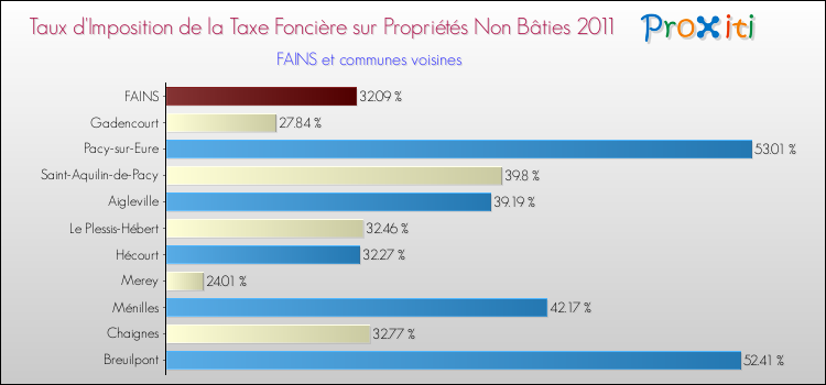 Taux d'imposition de la taxe foncière sur les immeubles et terrains non batis 2011 pour FAINS et les communes proches Comparaison des taux d'imposition de la taxe foncière sur les immeubles et terrains non batis 2011 pour FAINS et les communes voisines