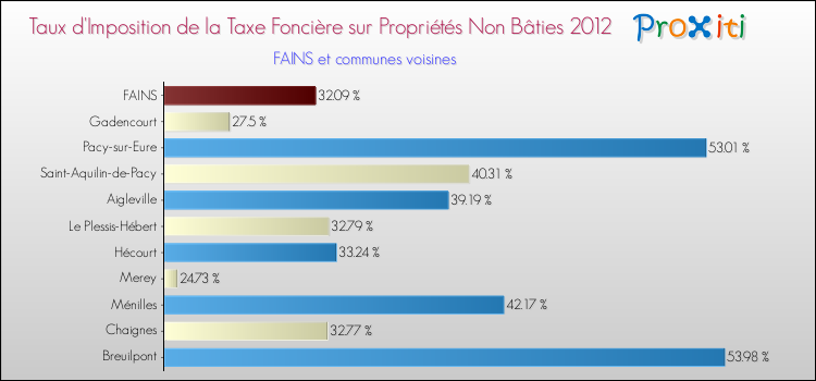 Taux d'imposition de la taxe foncière sur les immeubles et terrains non batis 2012 pour FAINS et les communes proches Comparaison des taux d'imposition de la taxe foncière sur les immeubles et terrains non batis 2012 pour FAINS et les communes voisines